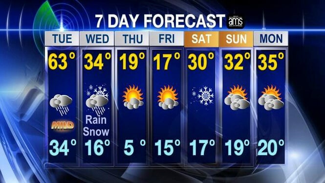 A screenshot of an actual Chicago weather forecast where the temperature swings 60 degrees